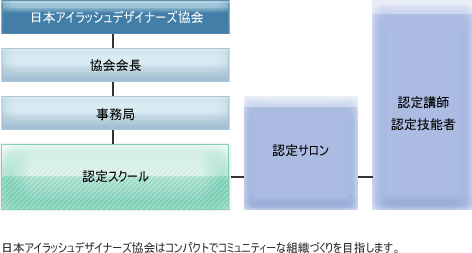 協会組織図